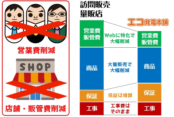 業界最安水準の価格