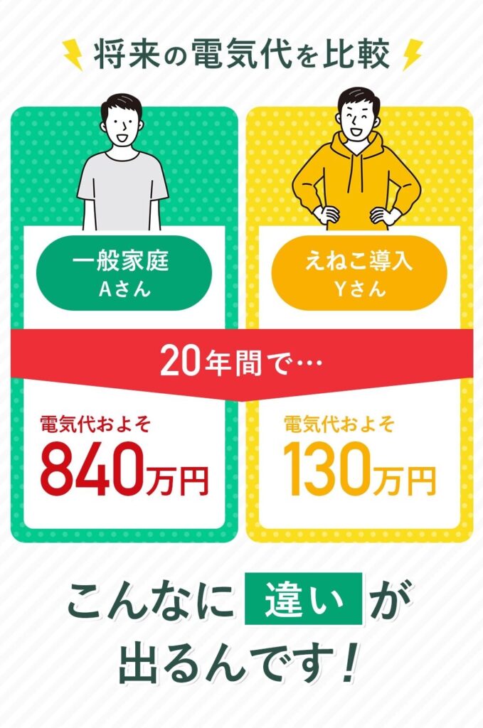 将来の電気代を比較
一般家庭 Aさん 電気代およそ 840万円
えねこ導入 Yさん 電気代およそ 130万円
20年間で…
こんなに 違い が 出るんです!