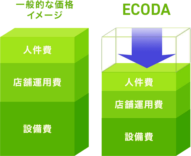 ECODAの最低価格