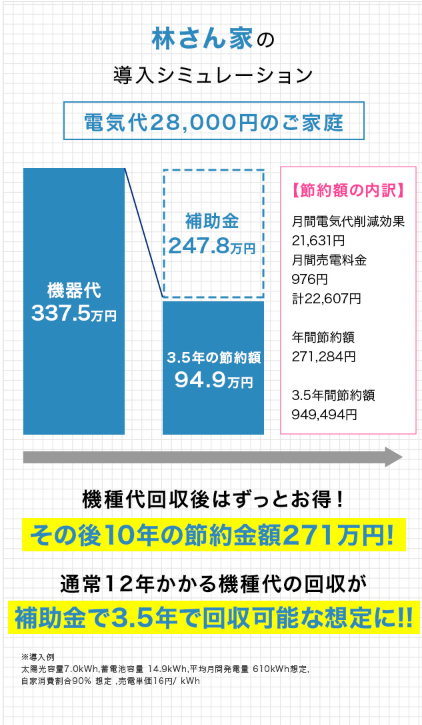 林さん家の導入シミュレーション　電気代28,000円のご家庭　機器代337.5万円　補助金247.8万円　3.5年の節約額94.9万円　節約の内訳　月間電気代削減効果21,631円　月間売電料金976円　計22,607円　年間節約額271,284円　3.5年間節約額949,494円　機種代回収後はずっとお得！その後10年間の節約額271万円！　通常12年かかる機種代の回収が補助金で3.5年で回収可能な想定に!!　※導入例　太陽光容量7.0kWh、蓄電池容量14.9kWh、平均月間発電量610kWh想定、自家消費割合90%想定、売電想定16円/kWh