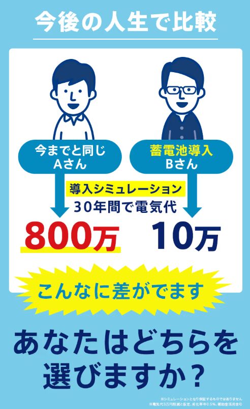 今後の人生で比較　30年間で電気代　今までと同じAさん：800万円　蓄電池・太陽光発電導入Bさん：10万円　導入シミュレーション　こんなに差が出ます　あなたはどちらを選びますか？