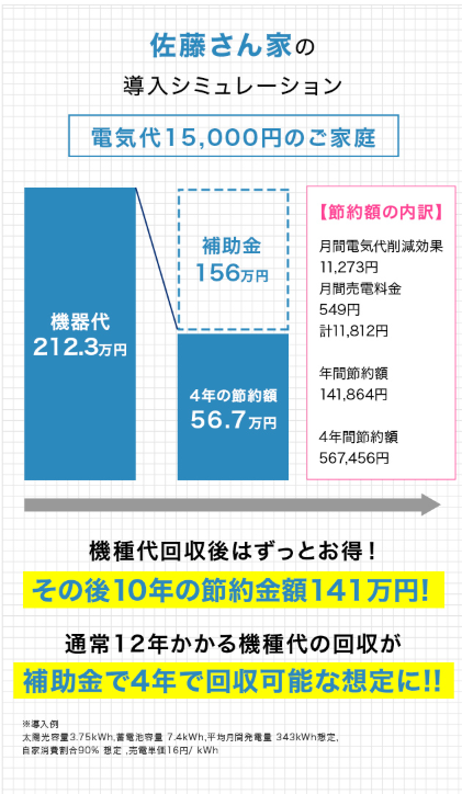 佐藤さん家の導入シミュレーション　電気代15,000円のご家庭　機器代212.3万円　補助金156万円　4年間の節約額56.7万円　節約額の内訳：月間電気代削減効果11,273円　月間売電料金549円　計11,812円　年間節約額141,864円　4年間節約額567,456円　機種代改修後はずっとお得！　その後10年の節約金額141万円！　通常12年かかる機種代の回収が補助金で4年で回収可能な想定に!!　※導入例：太陽光容量3.75kWh、蓄電池容量7.4kWh、平均月間発電量343kWh想定、自家消費割合90%想定、売電単価16円/kWh