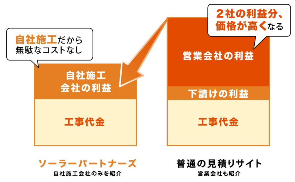 ソーラーパートナーズ：自社施工会社のみを紹介　自社施工だから無駄なコストなし　こう