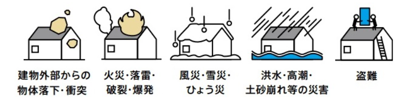 長期自然災害補償の内容　建物外部からの物体落下・衝突　火災・落雷・破裂・爆発　風災・雪災・雹災　洪水・高潮・土砂崩れなどの災害　盗難