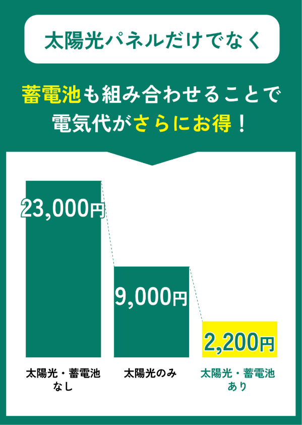 太陽光パネルだけでなく
蓄電池も組み合わせることで
電気代がさらにお得！
23,000円：太陽光・蓄電池 なし
9,000円：太陽光のみ
2,200円：太陽光・蓄電池 あり