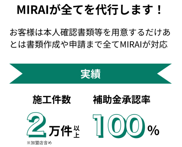 MIRAIが全てを代行します！
お客様は本人確認書類等を用意するだけあとは書類作成や申請まで全てMIRAIが対応
実績
施工件数2万件以上
補助金承認率100%
※加盟店含め