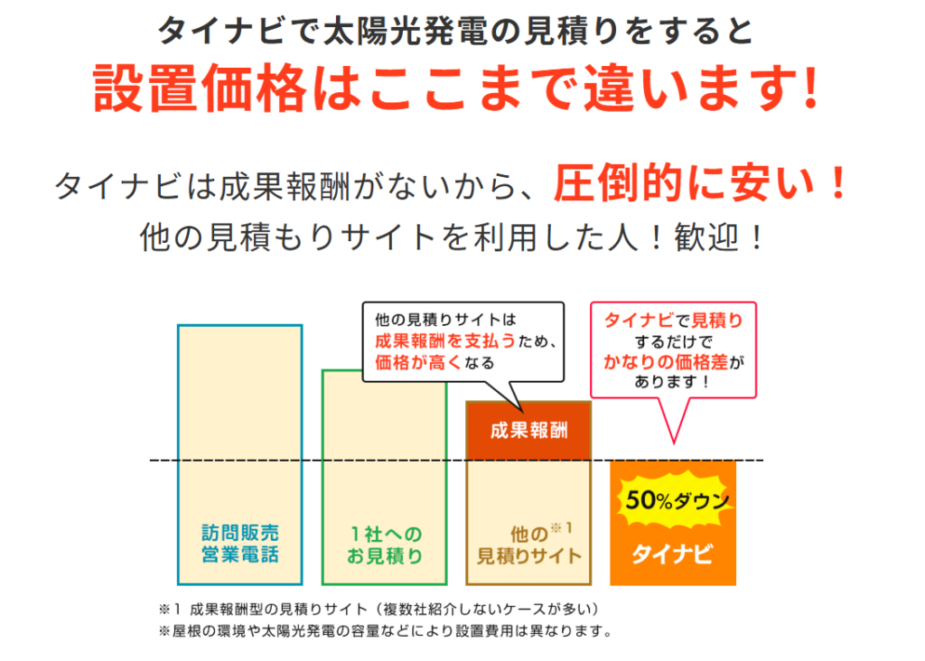 タイナビで太陽光発電の見積もりをすると設置価格はここまで違います！タイナビは成果報酬がないから、圧倒的に安い！他の見積もりサイトを利用した人！歓迎！