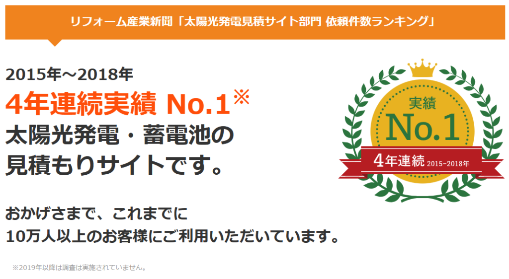 リフォーム産業新聞「太陽光発電見積もりサイト部門 依頼件数ランキング」2015年～2018年　4年連続実績No.1　太陽光発電・蓄電池の見積もりサイトです。　おかげさまで、これまでに10万人以上のお客様にご利用いただいています。　※2019年以降は調査は実施されていません。