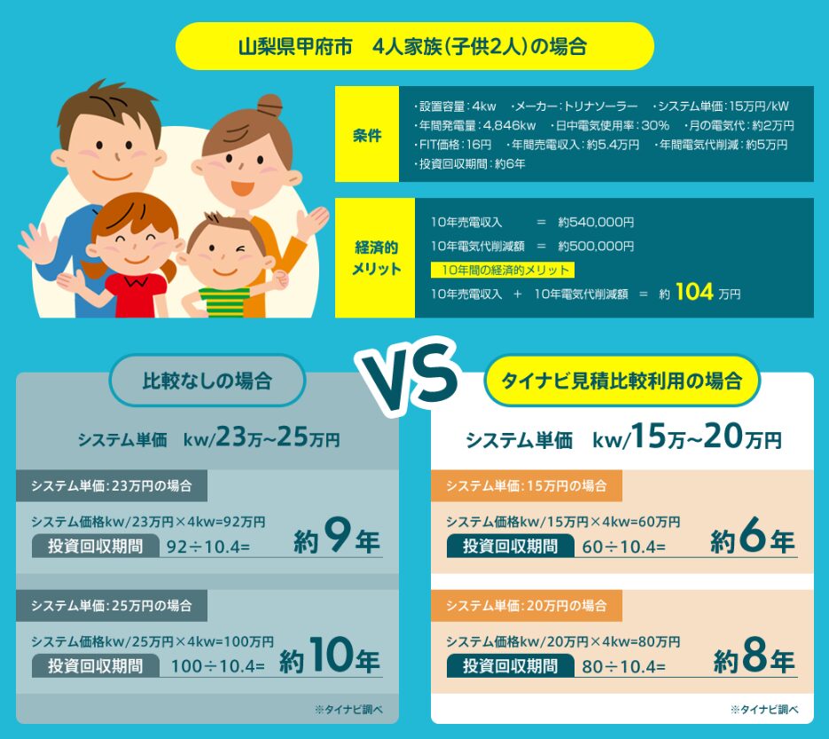 山梨県甲府市 4人家族(子供2人)の場合
設置容量:4kw
メーカー: トリナソーラー
システム単価:15万円/kW
条件
年間発電量:4.846kw
日中電気使用率:30%
月の電気代:約2万円
FIT価格:16円
年間売電収入:約5.4万円
年間電気代削減:約5万円
投資回収期間:約6年
10年売電収入 = 約540,000円
経済的メリット
10年電気代削減額 約500,000円
10年間の経済的メリット
10年売電収入 + 10年電気代削減額 = 約104万円
VS
比較なしの場合 タイナビ見積比較利用の場合
システム単価 kw/23万~25万円 システム単価 kw/15万~20万円
システム単価:23万円の場合 システム単価:15万円の場合
システム価格kw/23万円×4kw=92万円 投資回収期間 約9年 システム価格kw/15万円×4kw=60万円 投資回収期間 約6年
システム単価:25万円の場合 システム単価:20万円の場合
システム価格kw/25万円×4kw=100万円 投資回収期間 約10年 システム価格kw/20万円×4kw=80万円 投資回収期間 約8年
※タイナビ調べ ※タイナビ調べ