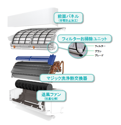 「お掃除機能」が掃除する範囲と、本当に汚れる場所(熱交換器、ファン)を示した図のイメージ
