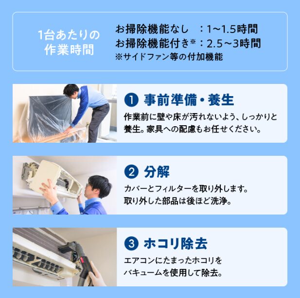 1台あたりの作業時間
お掃除機能なし:1~1.5時間
お掃除機能付き※:2.5~3時間
※サイドファン等の付加機能
① 事前準備・養生
作業前に壁や床が汚れないよう、しっかりと養生。家具への配慮もお任せください。
② 分解
カバーとフィルターを取り外します。
取り外した部品は後ほど洗浄。
③ ホコリ除去
エアコンにたまったホコリをバキュームを使用して除去。