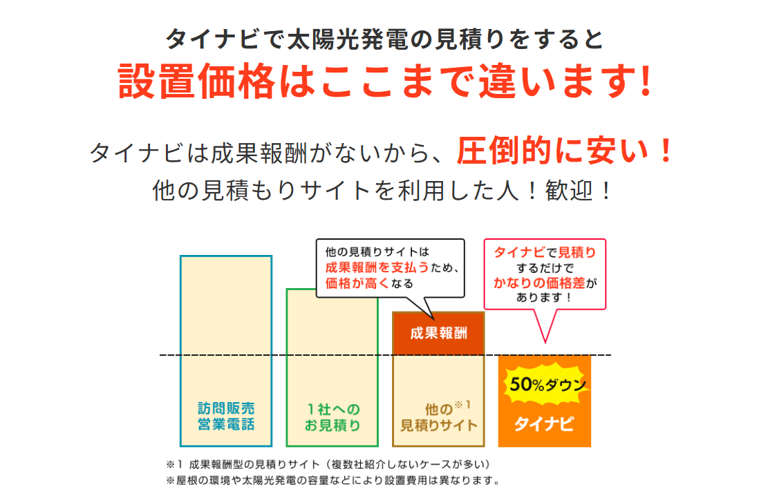 タイナビで太陽光発電の見積りをすると 設置価格はここまで違います！
タイナビは成果報酬がないから、圧倒的に安い！ 他の見積もりサイトを利用した人！歓迎！
[グラフの比較]
訪問販売 営業電話：一番高い
1社へのお見積り：次に高い
他の見積りサイト（※1）：「成果報酬」が上乗せされるため、価格が高くなる
タイナビ：「50%ダウン」成果報酬がないから圧倒的に安い！
（吹き出し） 他の見積りサイトは成果報酬を支払うため、価格が高くなる タイナビで見積りするだけでかなりの価格差があります！
※1 成果報酬型の見積りサイト（複数社紹介しないケースが多い） ※屋根の環境や太陽光発電の容量などにより設置費用は異なります。