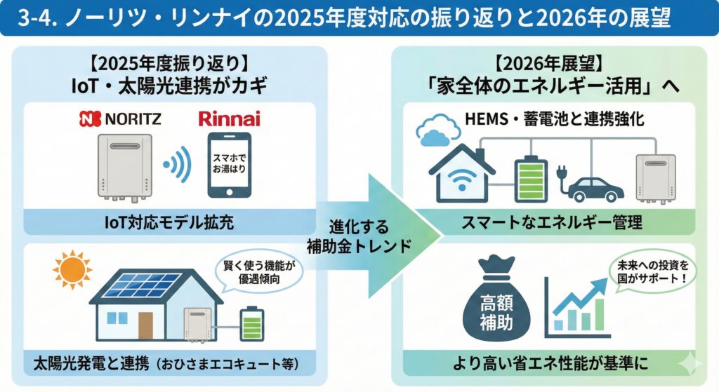 3-4. ノーリツ・リンナイの2025年度対応の振り返りと2026年の展望。2025年度はIoT対応や太陽光発電連携（おひさまエコキュート等）が鍵であったことを振り返り、2026年度はHEMS・蓄電池との連携強化による「家全体のエネルギー活用」へと進化し、より高い省エネ性能が補助金の基準になるというトレンドの展望を図解したイラスト。