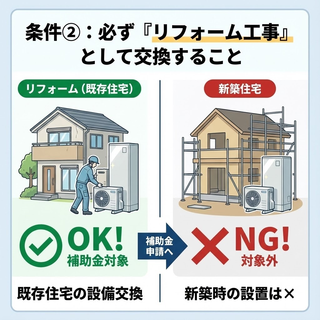 2026年エコキュート補助金の必須条件である「リフォーム工事（設置工事）」の契約が必要であることを示したイメージ図