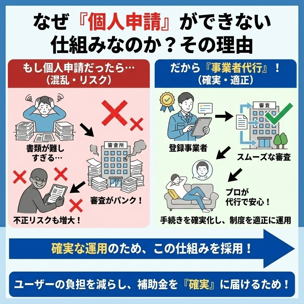 エコキュート補助金が個人申請できない理由と登録事業者を通じて還元される仕組みの解説イラスト