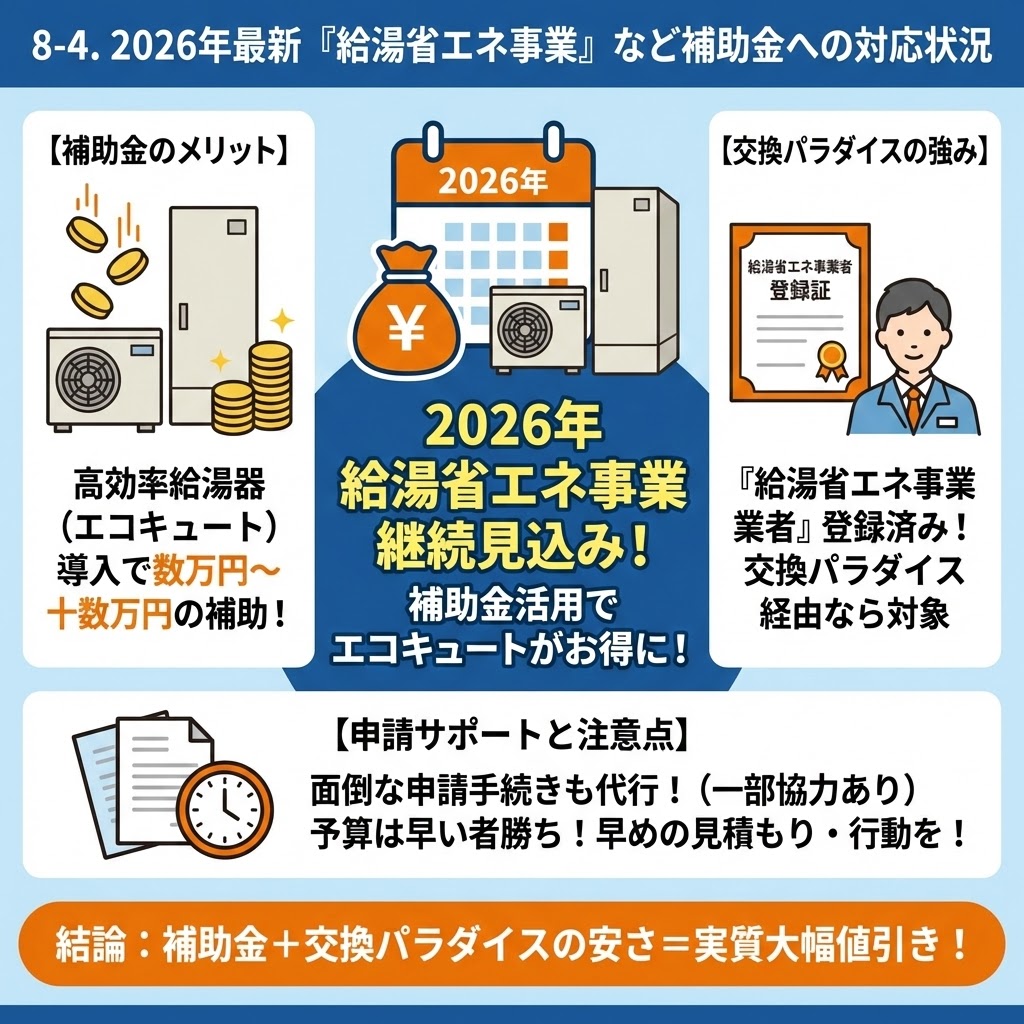 「8-4. 2026年最新『給湯省エネ事業』など補助金への対応状況」と題したインフォグラフィック。中央には2026年のカレンダーとお金の袋のイラストがあり、「2026年 給湯省エネ事業 継続見込み！補助金活用でエコキュートがお得に！」と強調。左側の「【補助金のメリット】」パネルでは、エコキュートと現金のイラストと共に「高効率給湯器（エコキュート）導入で数万円〜十数万円の補助！」と説明。右側の「【交換パラダイスの強み】」パネルでは、給湯省エネ事業者登録証とスタッフのイラストと共に「『給湯省エネ事業者』登録済み！交換パラダイス経由なら対象」と説明。下部の「【申請サポートと注意点】」パネルでは、書類と時計のイラストと共に「面倒な申請手続きも代行！（一部協力あり） 予算は早い者勝ち！早めの見積もり・行動を！」と注意喚起。一番下のバーには「結論：補助金＋交換パラダイスの安さ＝実質大幅値引き！」とまとめられている。