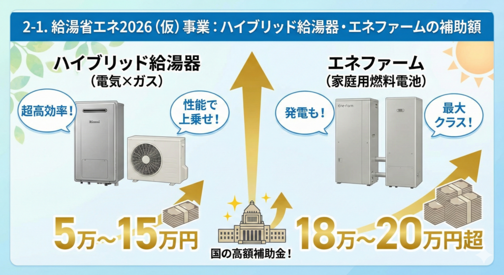 2-1. 給湯省エネ2026（仮）事業：ハイブリッド給湯器・エネファームの補助額。ハイブリッド給湯器（5万～15万円）、エネファーム（18万～20万円超）が国の高額補助金対象であることを示すイラスト。