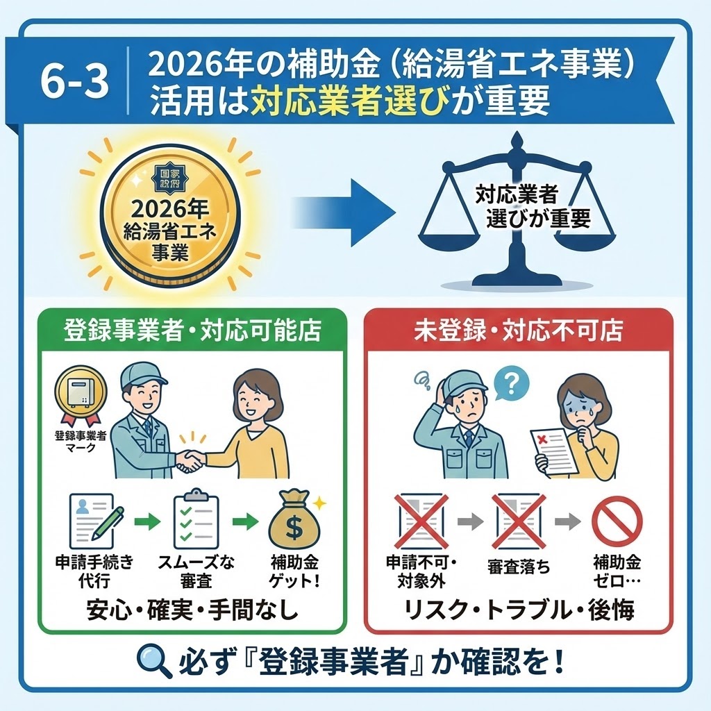 「2026年の補助金（給湯省エネ事業）活用は対応業者選びが重要」を図解した比較イラスト。左側は「登録事業者・対応可能店」に依頼して申請代行で「補助金ゲット」となる成功例、右側は「未登録・対応不可店」で申請不可や審査落ちにより「補助金ゼロ」となる失敗例が対比されており、最後に「必ず『登録事業者』か確認を！」と注意喚起している。
