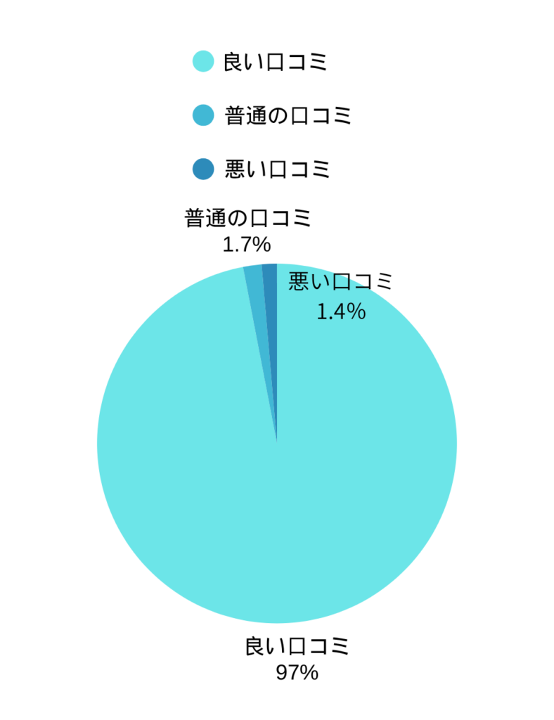 給湯器駆けつけ隊の口コミを円グラフにまとめた図
良い口コミ97％　普通の口コミ1.7％　悪い口コミ1.4％