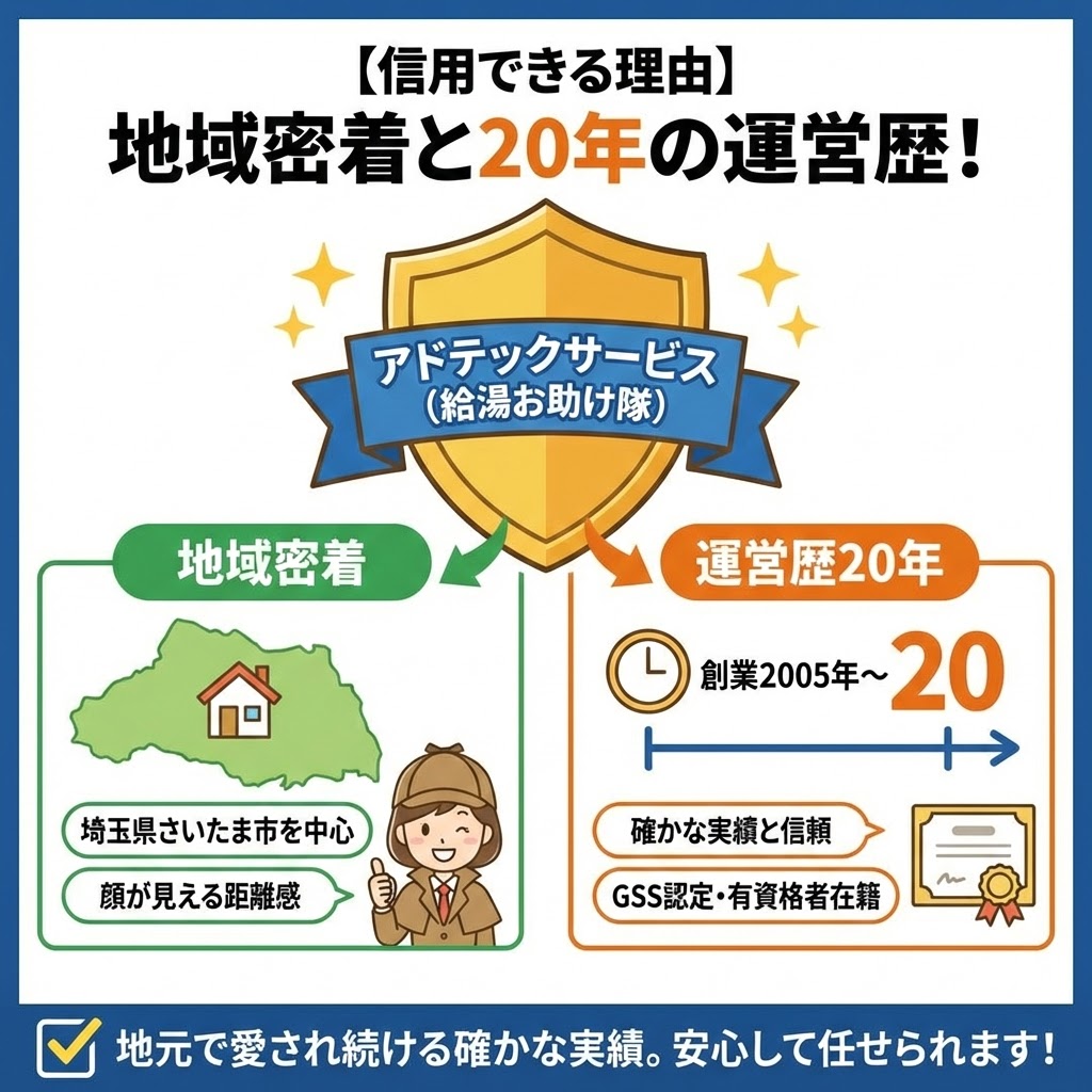 【信用できる理由】地域密着と20年の運営歴！と題された、アドテックサービス（給湯お助け隊）が信用される理由を図解したイラスト。左側には「地域密着」として埼玉県さいたま市を中心とした地図と「顔が見える距離感」というテキスト、右側には「運営歴20年」として2005年創業からのタイムライン、「GSS認定・有資格者在籍」というテキストと賞状のアイコンが描かれている。中央には盾のエンブレムがあり、全体として地元で愛され続ける確かな実績と安心感を強調している。