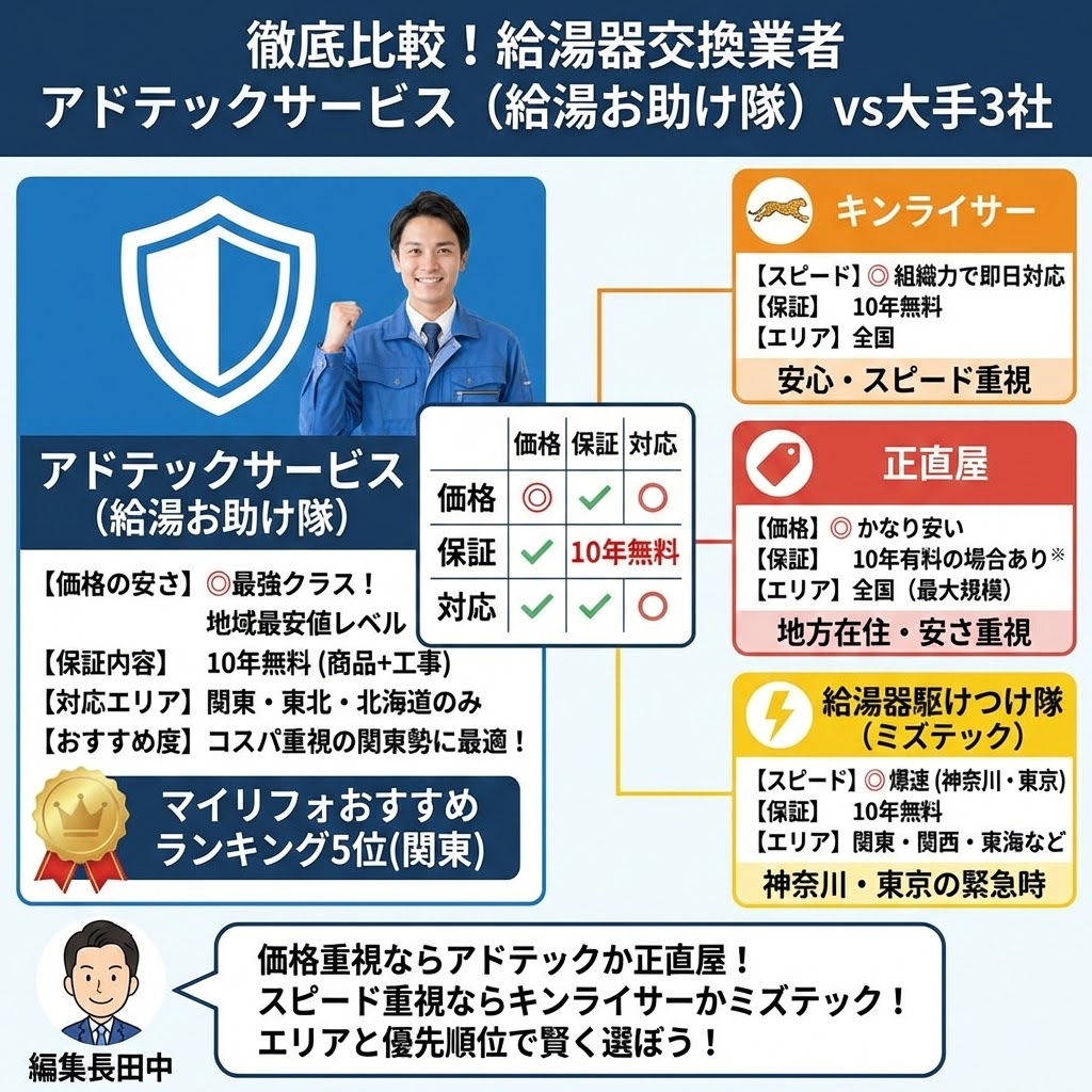 【徹底比較】アドテックサービス（給湯お助け隊）vs大手3社（キンライサー・正直屋・ミズテック）と題した比較図。左側ではアドテックサービスが「価格最強クラス」「完全無料10年保証」でありつつエリア限定（関東・東北・北海道）であることを説明。右側では、安心・スピード重視の「キンライサー」、地方在住・安さ重視の「正直屋」、神奈川・東京の緊急時に強い「ミズテック」の特徴を対比。編集長田中が「価格重視ならアドテックか正直屋、スピード重視ならキンライサーかミズテック」と選び方の結論を提示している。