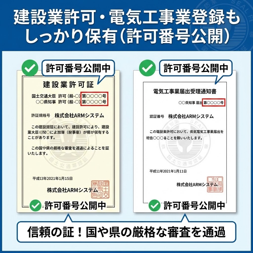 「建設業許可・電気工事業登録もしっかり保有（許可番号公開）」と題したインフォグラフィック。左側に「建設業許可証」、右側に「電気工事業届出受理通知書」のイラストがあり、いずれも「株式会社ARMシステム」の名義。許可番号や届出番号の部分が赤枠で強調され、「許可番号公開中」のチェックマーク付き吹き出しが添えられている。下部には「信頼の証！国や県の厳格な審査を通過」というメッセージが記載されている。