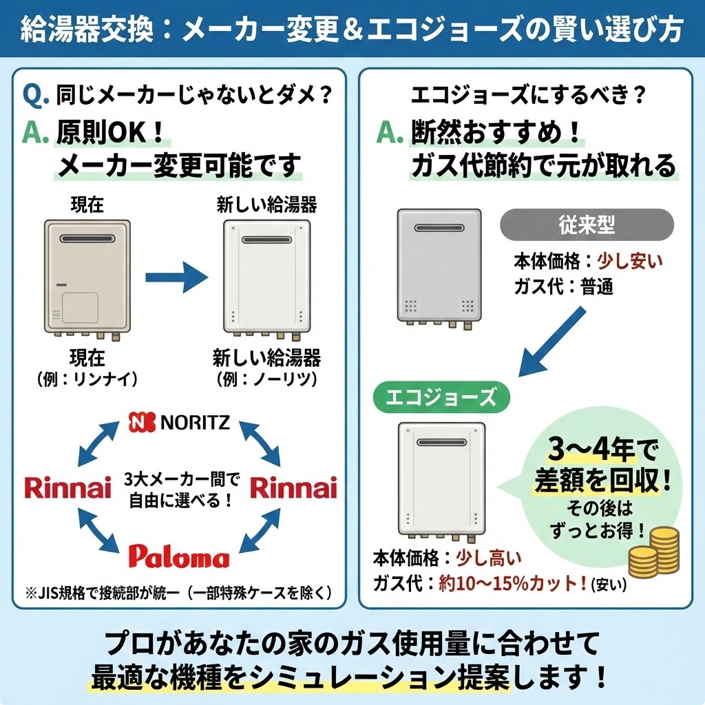「給湯器交換:メーカー変更&エコジョーズの賢い選び方」という図解。左側では、異なるメーカー(例:リンナイからノーリツ)への交換が原則可能であることや、3大メーカー(ノーリツ・リンナイ・パロマ)間で自由に選べることを解説。右側では、従来型とエコジョーズを比較し、エコジョーズは本体価格が高いがガス代が安くなるため3〜4年で元が取れ、その後もお得になるメリットを説明している。