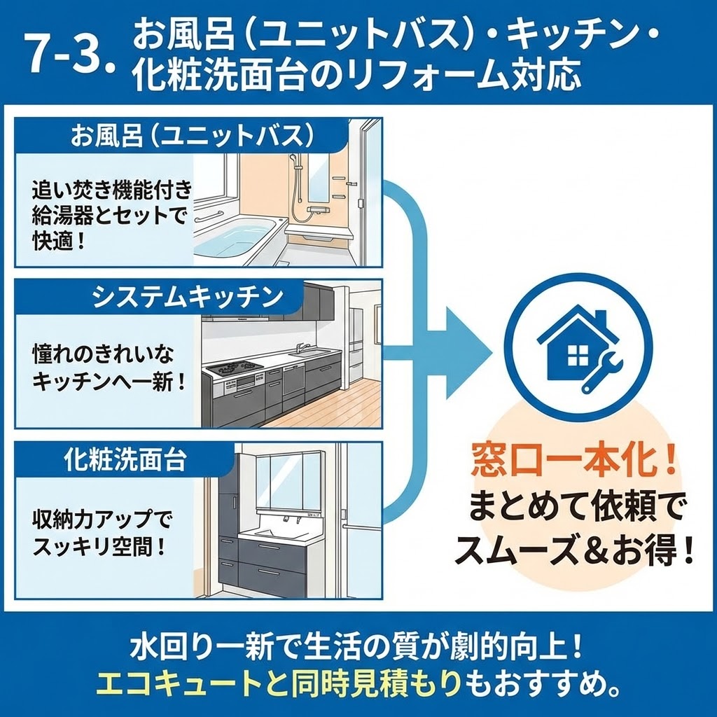 「7-3. お風呂（ユニットバス）・キッチン・化粧洗面台のリフォーム対応」と題したインフォグラフィック。上段はユニットバスのイラストと共に「追い焚き機能付き給湯器とセットで快適！」、中段はシステムキッチンのイラストと共に「憧れのきれいなキッチンへ一新！」、下段は化粧洗面台のイラストと共に「収納力アップでスッキリ空間！」と紹介。これら3つをまとめる矢印と家・スパナのアイコンがあり、「窓口一本化！まとめて依頼でスムーズ＆お得！」と強調されている。下部には「水回り一新で生活の質が劇的向上！エコキュートと同時見積もりもおすすめ。」というメッセージが記載されている。