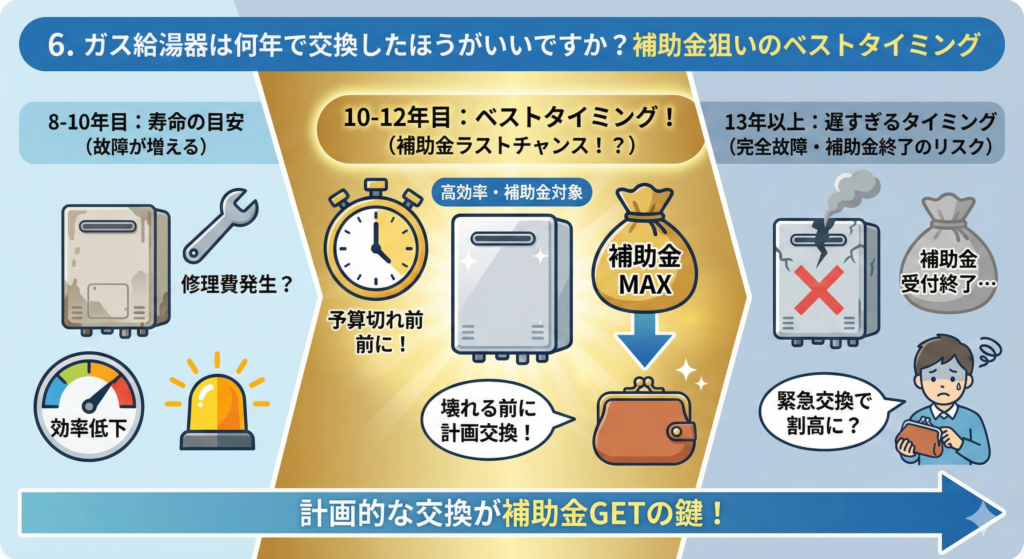 6. ガス給湯器は何年で交換したほうがいいですか？補助金狙いのベストタイミング。8-10年目は寿命の目安で故障や修理費発生のリスクがあるが、10-12年目が「ベストタイミング」であり、予算切れ前に壊れる前に計画交換することで高効率機種の補助金を最大化できる。13年以上は遅すぎて完全故障や補助金終了のリスクがあり割高になる可能性があるため、「計画的な交換が補助金GETの鍵」であることを示すタイムライン図解。