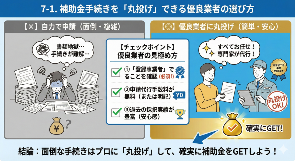 7-1. 補助金手続きを「丸投げ」できる優良業者の選び方。左側の「自力で申請」では複雑な書類に悩まされ補助金も不確実な様子を、右側の「優良業者に丸投げ」では専門家（給湯省エネ登録事業者）にすべてお任せして簡単に確実に補助金をGETできる様子を比較。中央の「チェックポイント」では、①登録事業者であること（必須）、②申請代行手数料が無料、③過去の採択実績が豊富という見極め方を提示し、「結論：面倒な手続きはプロに『丸投げ』して、確実に補助金をGETしよう！」と強調する図解イラスト。