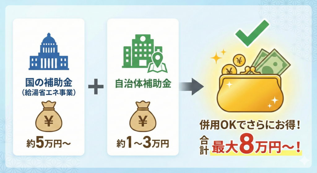 4-3. 国の補助金（給湯省エネ事業）と自治体補助金は併用できる？ 国の補助金（約5万円～）と自治体の補助金（約1～3万円）は併用OKで、合計最大8万円～とさらにお得になることを示す図解イラスト。