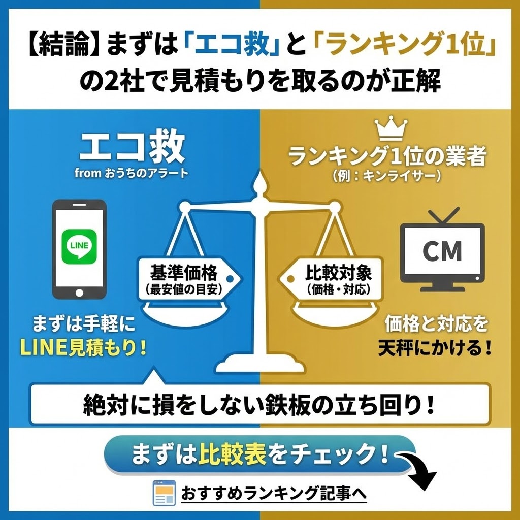 【結論】まずは「エコ救」と「ランキング1位」の2社で見積もりを取るのが正解と題した戦略図解。左側の「エコ救」はスマホで手軽にLINE見積もりを取り「基準価格（最安値の目安）」とする役割。右側の「ランキング1位の業者（例：キンライサー）」は「比較対象」として、両者を天秤にかけて価格と対応を比較することを推奨している。中央下部には「絶対に損をしない鉄板の立ち回り！」とあり、最下部で「まずは比較表をチェック！」としておすすめランキング記事へ誘導している。