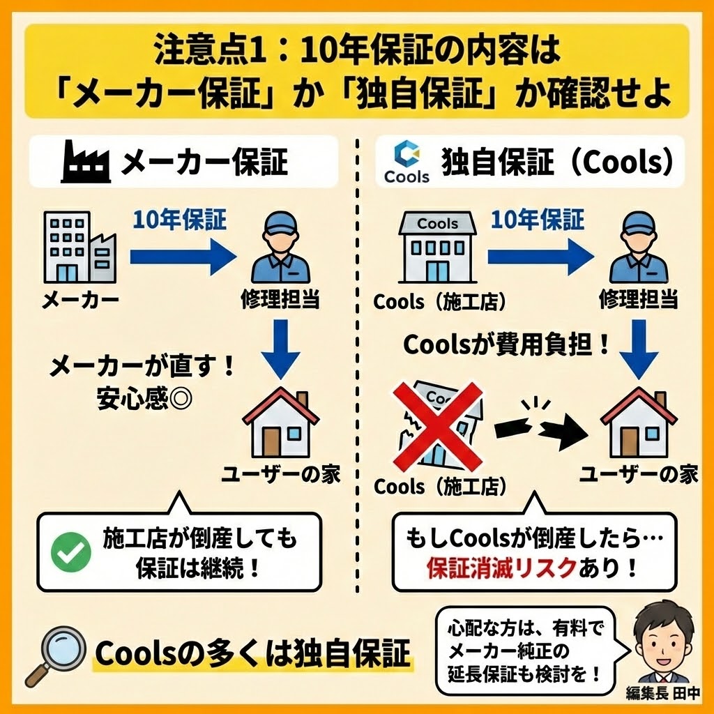 Coolsのエコキュート10年保証に関する注意点1の解説図。メーカー保証と独自保証（施工店保証）の違いを比較し、メーカー保証は施工店が倒産しても継続するが、Coolsの多くが採用する独自保証は施工店倒産時に保証が消滅するリスクがあることを図解。心配な場合は有料のメーカー延長保証を検討するよう促す編集長田中のアドバイスも記載。