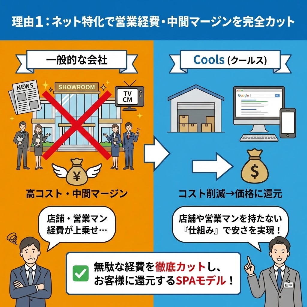 株式会社Cools（クールス）のエコキュートが安い理由1「ネット特化で営業経費・中間マージンを完全カット」の解説イラスト。一般的な会社が抱えるショールームや営業マン、広告費などの高コスト・中間マージンを、Coolsはネット集客と倉庫のみのシンプルな仕組みで徹底的に削減し、その分を価格に還元しているSPAモデルであることを比較図解している。