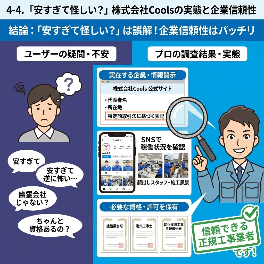 株式会社Cools（クールス）のエコキュートが「安すぎて怪しい？」というユーザーの疑問・不安に対し、プロの調査結果として「実在する企業・情報開示」「SNSでの稼働状況」「必要な資格・許可（建設業許可、電気工事士など）を保有」していることを示し、「信頼できる正規工事業者」であると解説するインフォグラフィック。