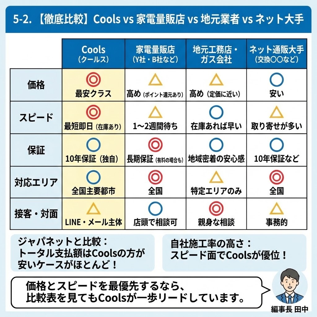 株式会社Coolsと家電量販店、地元業者、ネット通販大手のエコキュート交換サービス徹底比較表。価格・スピード・保証・対応エリア・接客の5項目評価で、Coolsは「最安クラス」「最短即日」と価格とスピードで最高評価を獲得。ジャパネットとの比較や自社施工率の優位性、編集長田中の推奨コメントも記載。