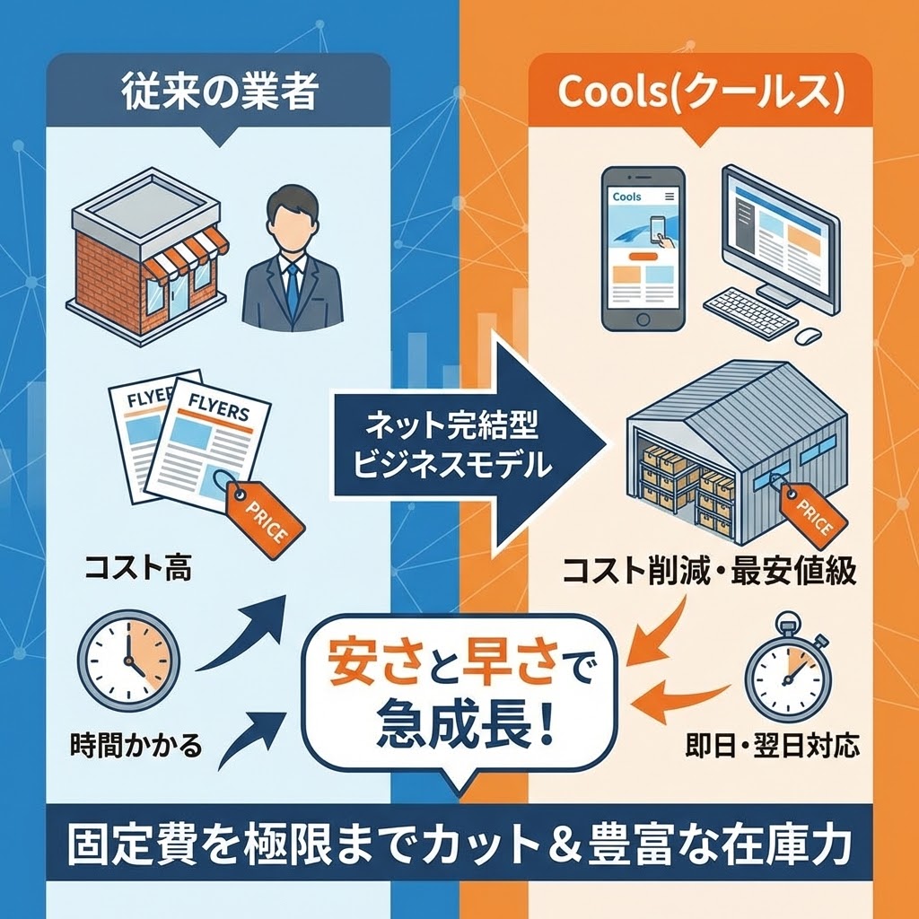 Cools（クールス）が給湯器交換市場で注目される理由を示す比較図。左側の「従来の業者」は店舗や営業マンのコストが高く時間がかかる一方、右側の「Cools」はネット完結型ビジネスモデルで固定費を削減し、豊富な在庫により「安さと早さ」で急成長していることを説明している。