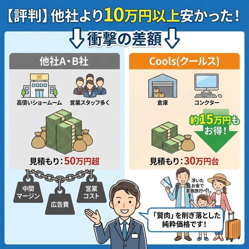 Cools（クールス）のエコキュート交換が他社より10万円以上安かったという評判を解説するイラスト。ショールームや営業コストがかかる他社（50万円超）と、ネットと倉庫でコストを削減したCools（30万円台）の見積もりを比較し、約15万円の差額で家族旅行に行けた事例と、「贅肉を削ぎ落とした純粋価格」というプロの評価を紹介している。
