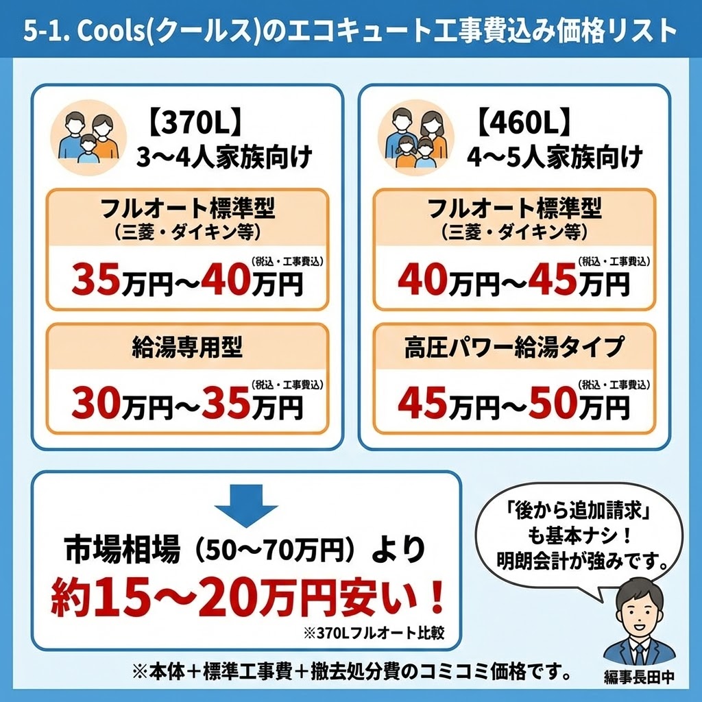 Cools（クールス）のエコキュート交換工事費込み価格リスト。370L（3-4人家族向け）と460L（4-5人家族向け）のフルオート標準型、給湯専用型、高圧パワー給湯タイプの税込・工事費込価格帯を表示。市場相場（50〜70万円）より約15万〜20万円安く、本体・標準工事費・撤去処分費を含む明朗会計であることを示したインフォグラフィック。