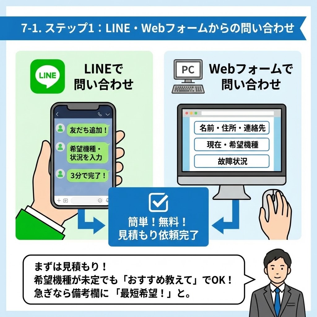 Coolsのエコキュート交換見積もり依頼ステップ1の解説図。LINE（スマホで3分）またはWebフォーム（PCで情報入力）から簡単に無料で問い合わせができる流れと、編集長田中による入力時のアドバイスをイラストで説明している。