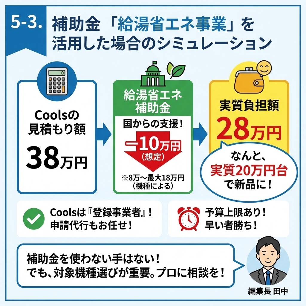 Cools（クールス）でのエコキュート交換における「給湯省エネ事業」補助金活用シミュレーションのインフォグラフィック。見積もり額38万円から補助金（想定10万円、最大18万円）を適用し、実質負担額が28万円（20万円台）になる流れを図解。Coolsが登録事業者で申請代行可能な点、予算上限がある点、対象機種選びが重要という編集長田中のアドバイスも記載。