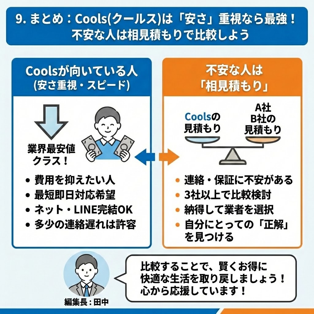 Cools（クールス）の利用まとめ。安さ重視・スピード対応を求める人には業界最安値クラスで最適だが、連絡や保証に不安がある場合は、Coolsと他社（A社、B社など）で3社以上の相見積もりを取り、天秤にかけて比較検討することを推奨するインフォグラフィック。編集長田中も、賢くお得に快適な生活を取り戻すために比較を応援している。