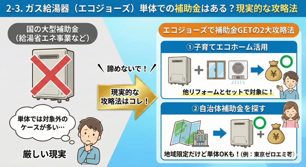 2-3. ガス給湯器（エコジョーズ）単体での補助金はある？現実的な攻略法。国の大型補助金は単体対象外（×）が多いが、「子育てエコホーム活用（セット申請）」や「自治体補助金（単体OKも）」を活用する2つの現実的な攻略法を図解したイラスト。