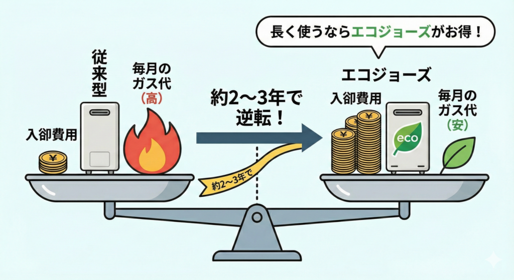 エコジョーズと従来型給湯器の費用比較と損益分岐点（元が取れる年数）を示す天秤図解
