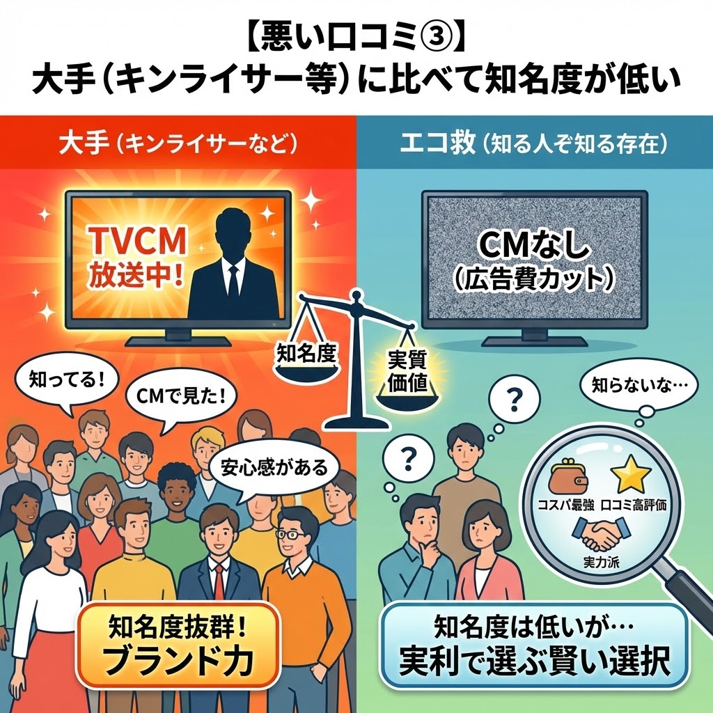 【悪い口コミ③】大手（キンライサー等）に比べて知名度が低いと題した比較図解。左側の大手（キンライサーなど）はTVCM放送中で知名度が高く安心感があるブランド力を示し、右側のエコ救はCMなしで知名度は低いが、コスパや口コミ高評価などの実質価値で選ぶ賢い選択であることを天秤や虫眼鏡のイラストで表現している。