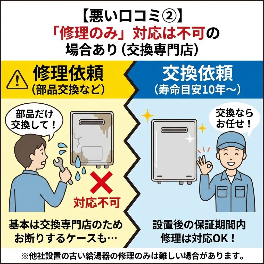 【悪い口コミ②】「修理のみ」対応は不可の場合あり（交換専門店）と題した図解。左側の黄色い警告エリアでは、古い給湯器の「修理依頼（部品交換など）」に対し、×印で「対応不可」と示し、「基本は交換専門店のためお断りするケースも」と説明。右側の青い推奨エリアでは、寿命目安10年以上の「交換依頼」に対し、新しい給湯器とスタッフのOKサインで「交換ならお任せ！」と示し、「設置後の保証期間内修理は対応OK」と説明している。下部には「※他社設置の古い給湯器の修理のみは難しい場合があります」との注釈がある。