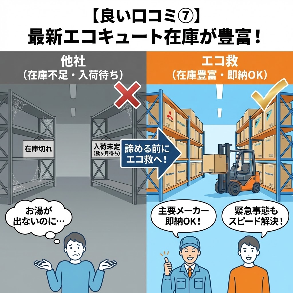 【良い口コミ⑦】最新エコキュート在庫が豊富！と題した比較図解。左側の「他社（在庫不足・入荷待ち）」では、蜘蛛の巣が張った空の棚と「在庫切れ」「入荷未定」の貼り紙の前で、「お湯が出ないのに…」と困惑する人の様子を×印で表現。右側の「エコ救（在庫豊富・即納OK）」では、主要メーカー（三菱、ダイキン、パナソニックなど）の箱が山積みされた倉庫でフォークリフトが稼働し、スタッフと客が「主要メーカー即納OK！」「緊急事態もスピード解決！」と笑顔で話す様子を✓印で表現。中央には「諦める前にエコ救へ！」という矢印が記されている。