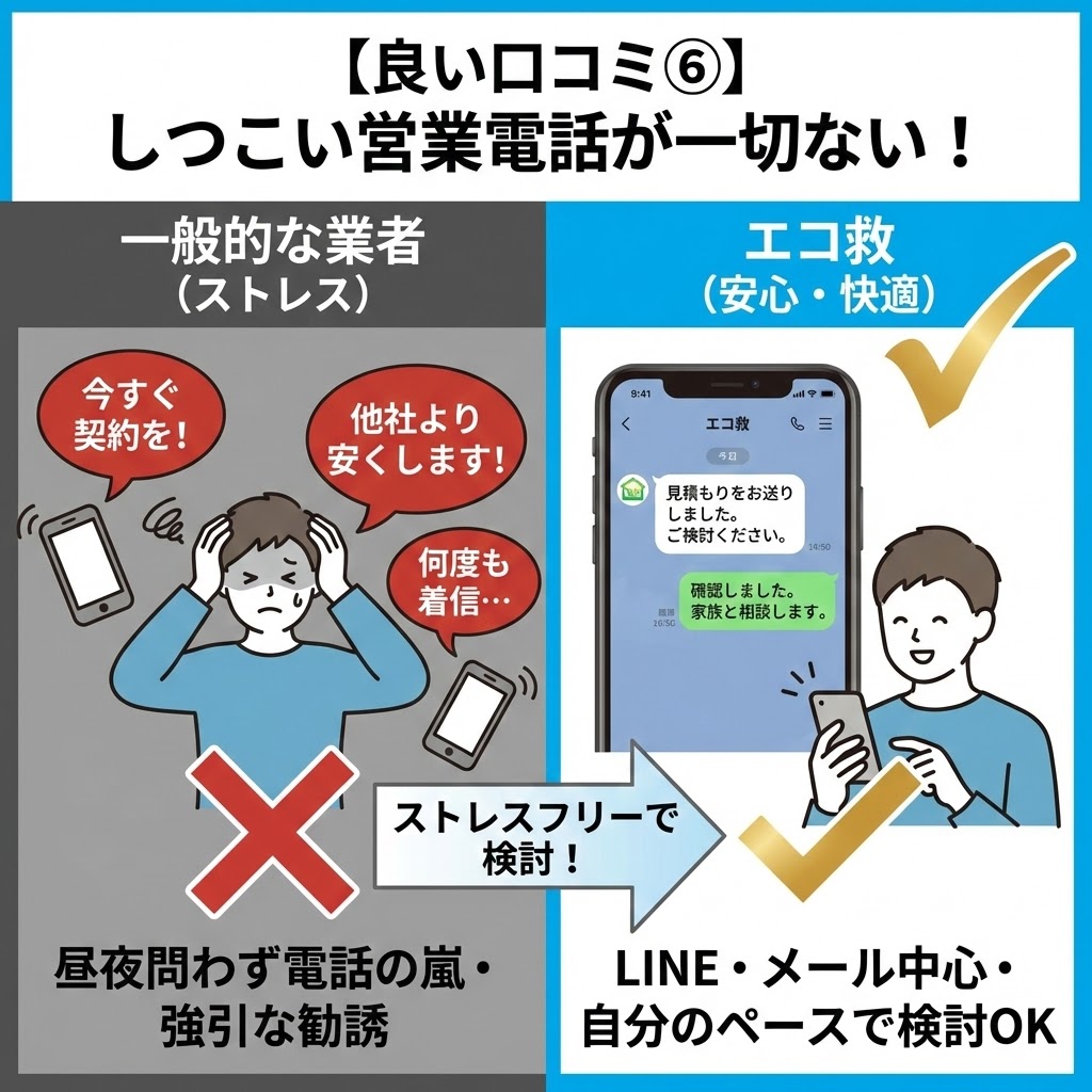 【良い口コミ⑥】しつこい営業電話が一切ない！と題した比較図解。左側の「一般的な業者（ストレス）」では、昼夜問わず鳴り止まない強引な勧誘電話に頭を抱える男性の様子を×印で表現。右側の「エコ救（安心・快適）」では、LINEやメール中心のやり取りで、静かなスマホを見ながら自分のペースで落ち着いて検討している男性の様子を✓印で表現。中央には「ストレスフリーで検討！」と記されている。