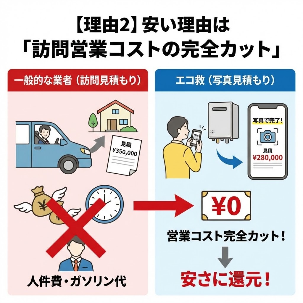 【理由2】安い理由は「訪問営業コストの完全カット」と題した比較図解。左側の「一般的な業者」は訪問見積もりのため人件費やガソリン代がかかり見積額が高くなる（例:¥350,000）が、右側の「エコ救」はスマホでの写真見積もりのため、これらの営業コストが「¥0」となり、その分が「安さに還元」されて見積額が安くなる（例:¥280,000）仕組みをイラストで解説している。