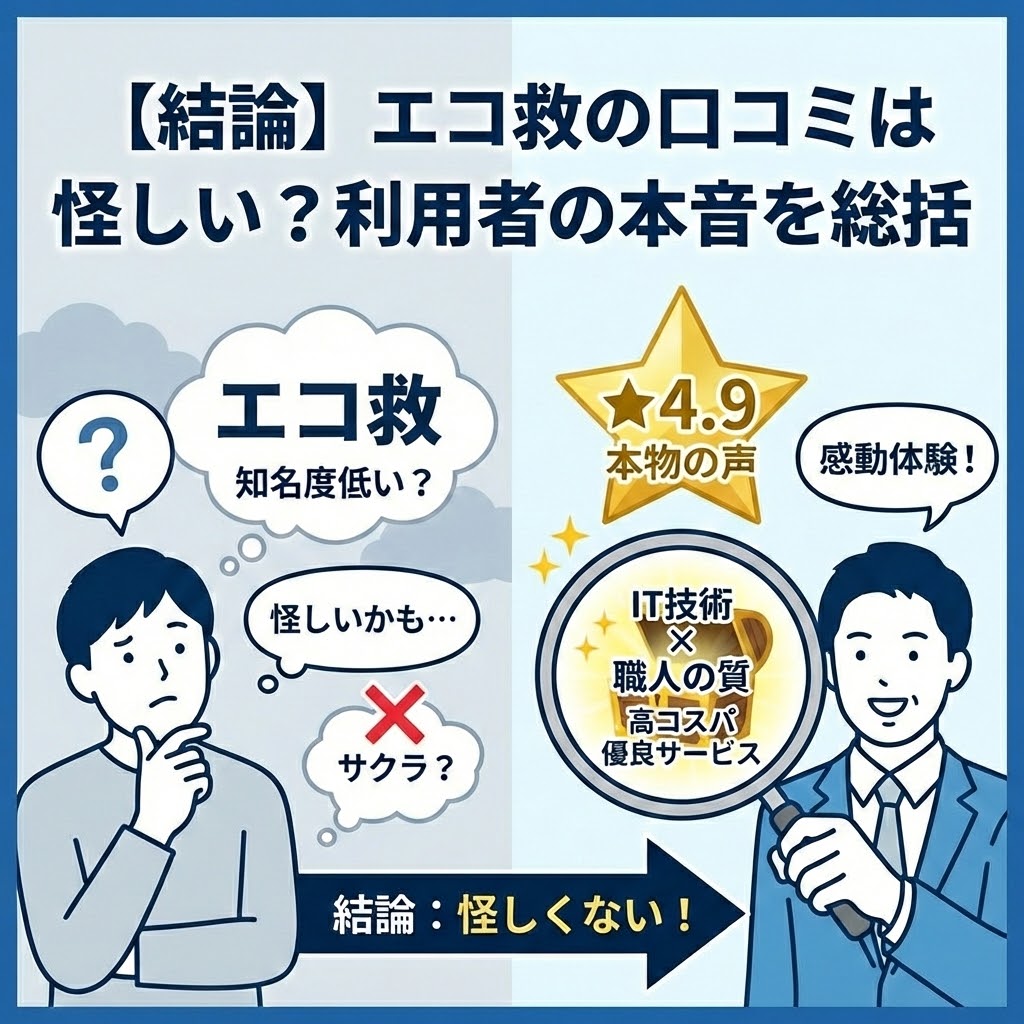 【結論】エコ救の口コミは怪しい？利用者の本音を総括。「知名度が低くて怪しい、サクラではないか？」という疑念に対し、「星4.9は本物の声であり、IT技術と職人の質を掛け合わせた高コスパな優良サービスである」という真実を、虫眼鏡で宝箱を見るプロのイラストで解説した図解。結論は「怪しくない！」。